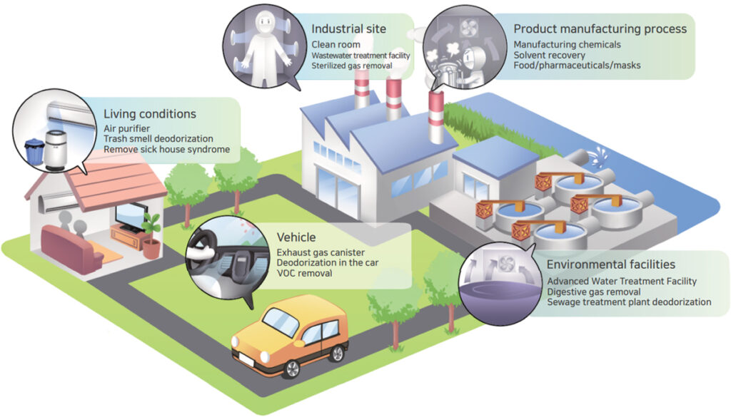 Activated Carbon Usages